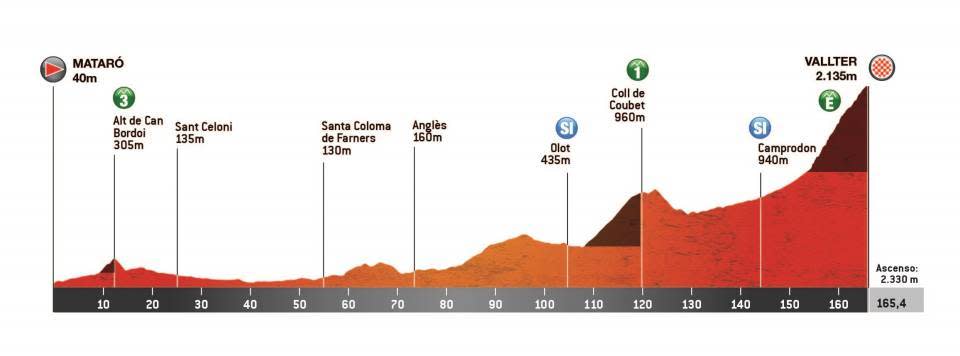 Volta a Catalunya 2023 stage profile