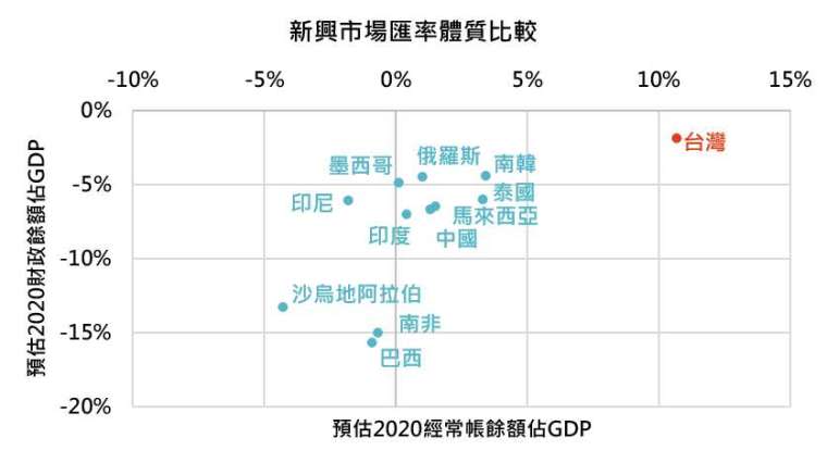 資料來源：Bloomberg，「鉅亨買基金」整理，資料截至2020/9/10。此資料僅為歷史數據模擬回測，不為未來投資獲利之保證，在不同指數走勢、比重與期間下，可能得到不同數據結果。