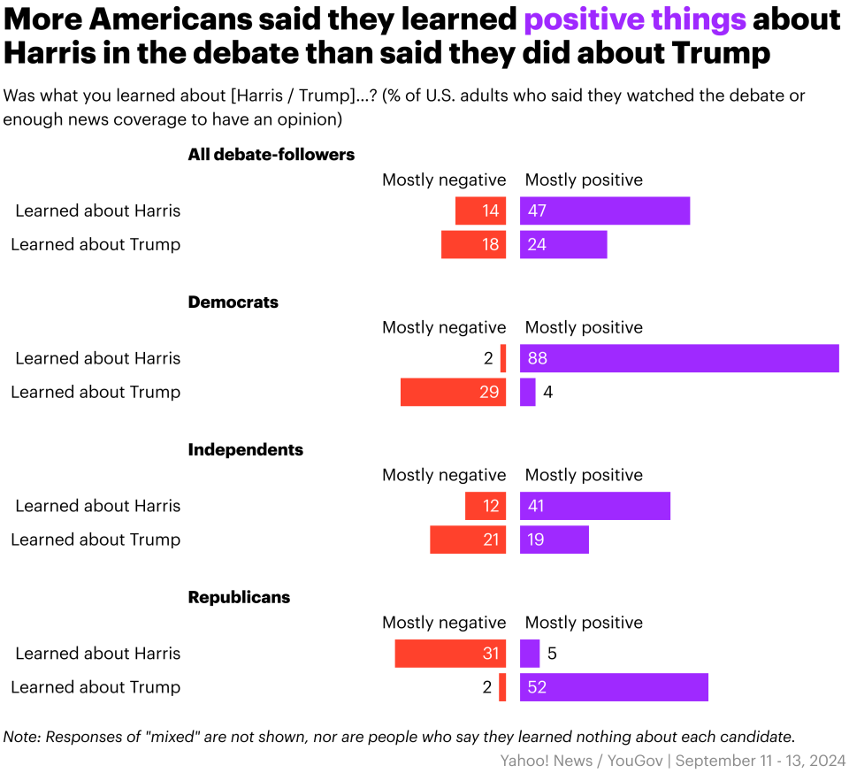 Yahoo News/YouGov poll shows more Americans said they learned positive things about Kamala Harris in the debate than about Donald Trump.