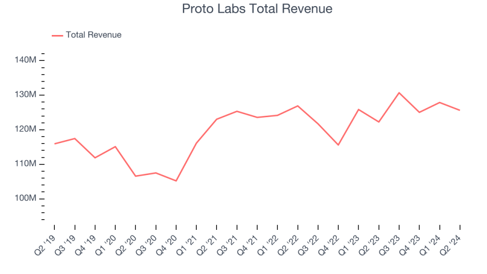 Proto Labs Total Revenue