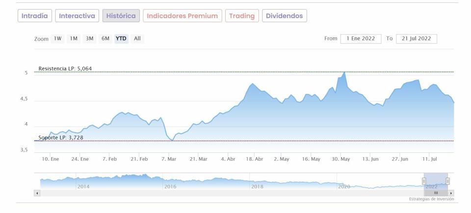 Telefónica cotización anual del valor 