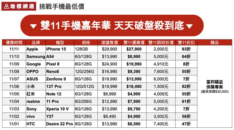 地標網通公布雙11手機嘉年華活動，天天破盤下殺到底。（圖／品牌提供）