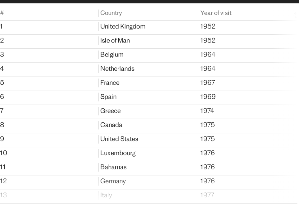 Most travelled reader