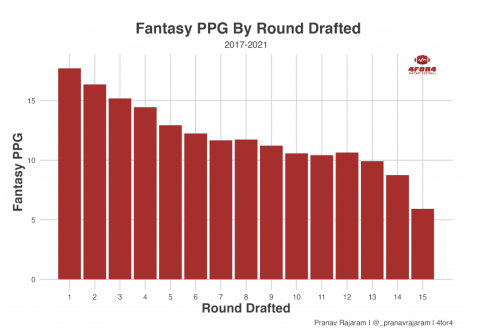 Fantasy PPG by Round Drafted