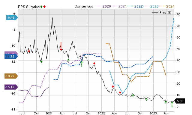 Zacks Price, Consensus and EPS Surprise Chart for MBIO