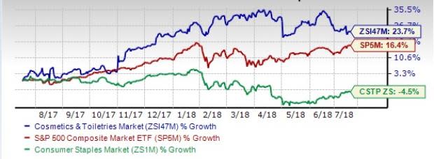 Cosmetics Industry Stock Outlook: Innovation, Digital Wave to Keep Glow