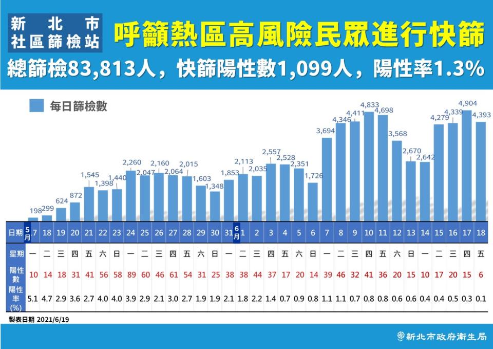 新北市呼籲熱區高風險民眾進行快篩。（圖／新北市政府）