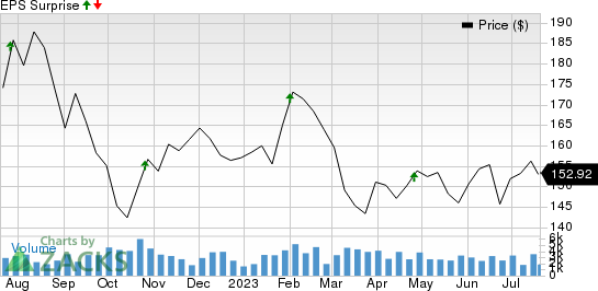 Mid-America Apartment Communities, Inc. Price and EPS Surprise