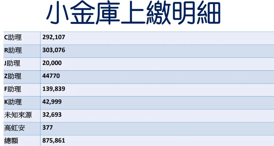 林耕仁質疑，高虹安要求辦公室公費助理，上繳款項當作個人使用的支出費用。林耕仁競辦提供