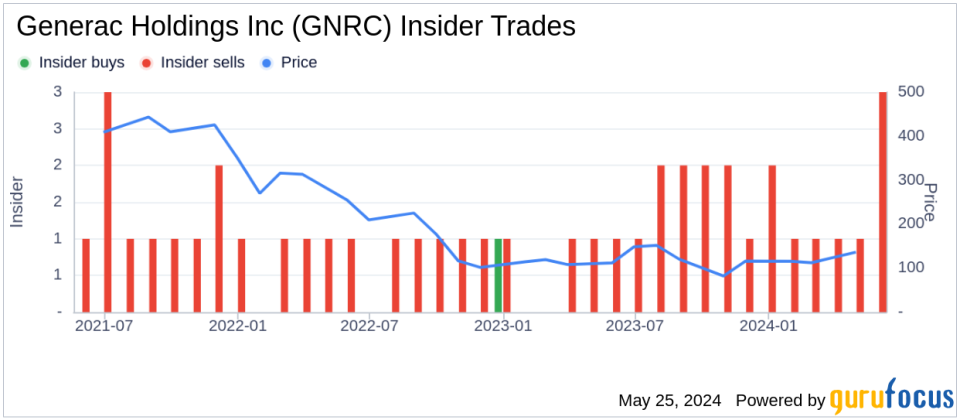 EVP Industrial of Generac Holdings Inc (GNRC) Sells Shares