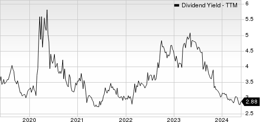 HNI Corporation Dividend Yield (TTM)