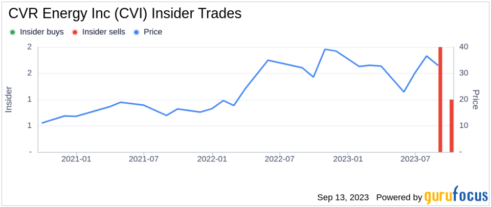 10% Owner Carl Icahn Sells 4,100,000 Shares of CVR Energy Inc (CVI)