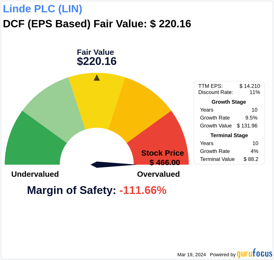 Unlocking Intrinsic Value: Analysis of Linde PLC