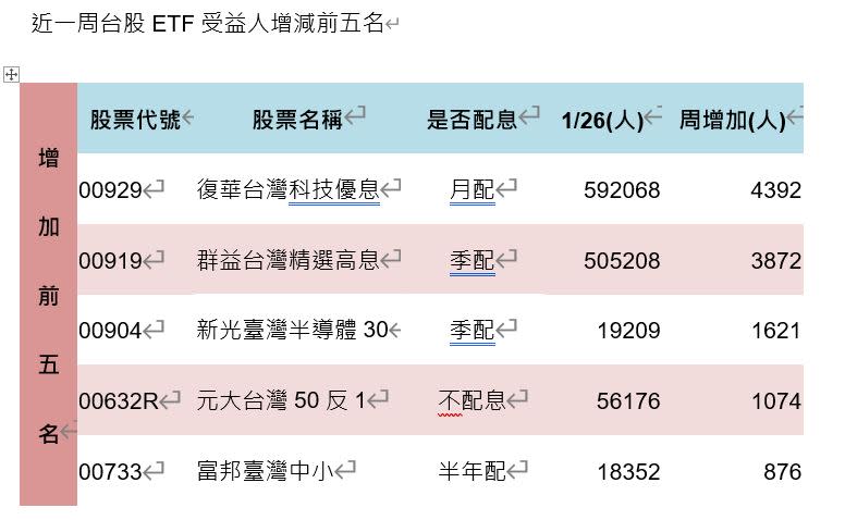 ETF受益人數00919 