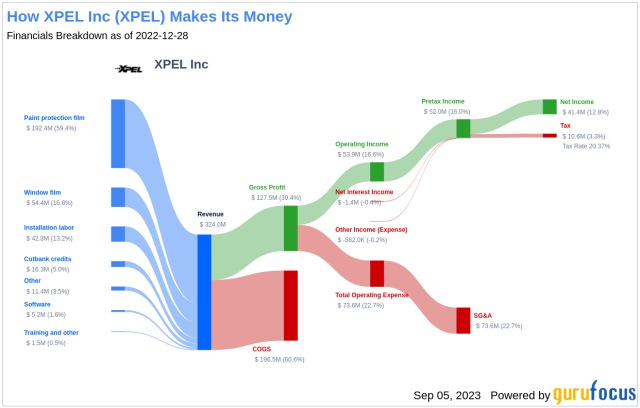 XPEL: Tesla News Could Be An Indicator Of The Future (NASDAQ:XPEL