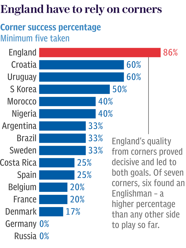 England have to rely on corners