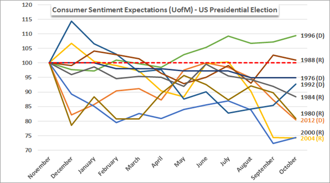 US Dollar Faces Election, Fed Waffling, Risk in 4Q