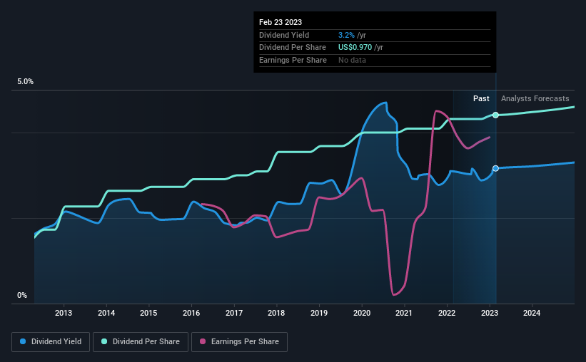 historic-dividend