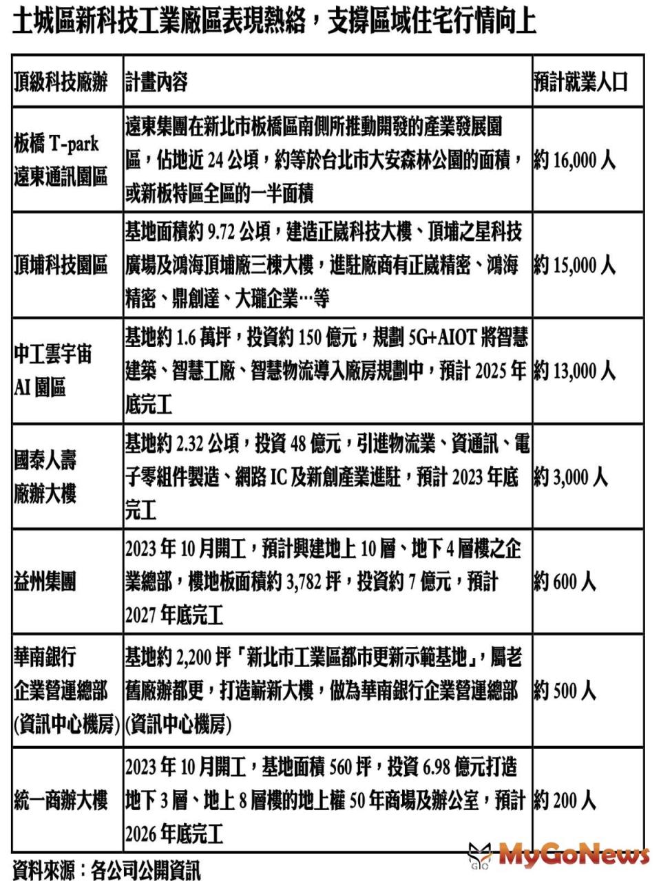 ▲土城區新科技工業廠區表現熱絡，支撐區域住宅行情向上
