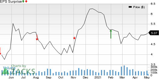 Itau Unibanco Holding S.A. Price and EPS Surprise