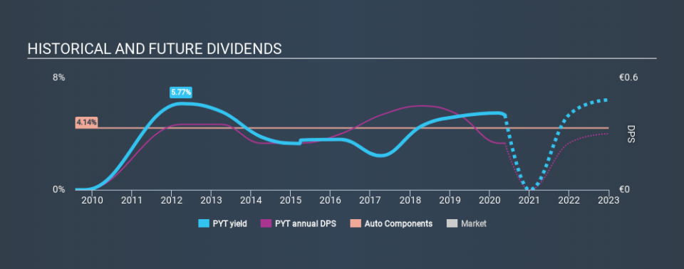 WBAG:PYT Historical Dividend Yield May 22nd 2020