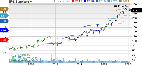 Edwards Lifesciences Corporation Price, Consensus and EPS Surprise