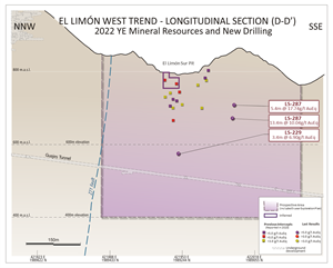 Three new drill holes encountered mineralization along the El Limón West Trend, expanding the exploration potential for another new mining front within ELG Underground