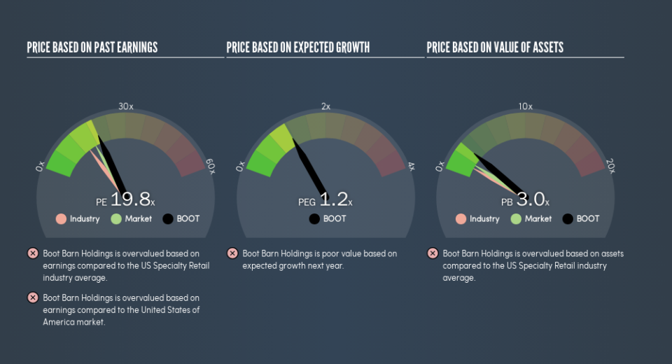 NYSE:BOOT Price Estimation Relative to Market, June 5th 2019