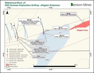 Figure 2 – 2022 Summer Exploration Drilling – Alligator Extension (CNW Group/Denison Mines Corp.)