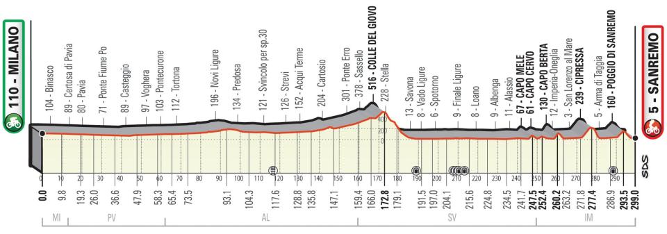 Milan-Sanremo 2021 profile