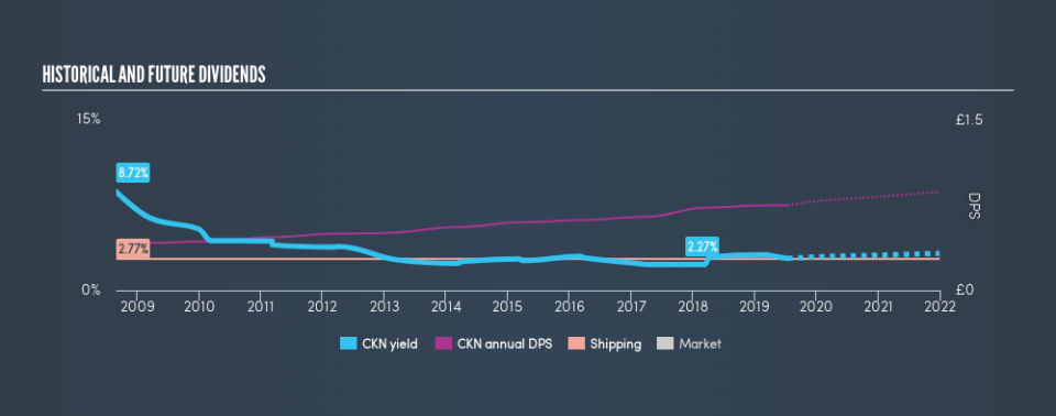 LSE:CKN Historical Dividend Yield, July 15th 2019