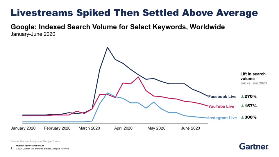 Gartner tracked data from Google search trends and noted the jump in livestream interest at the start of the pandemic. - Credit: Courtesy image