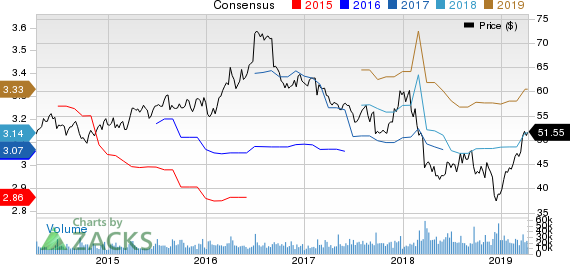 General Mills, Inc. Price and Consensus