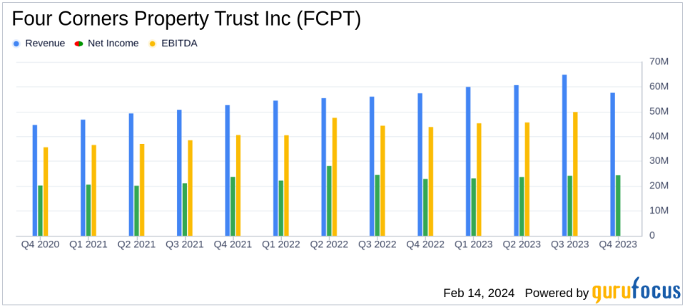 Four Corners Property Trust Inc Reports Solid Growth in Rental Revenue for Q4 2023