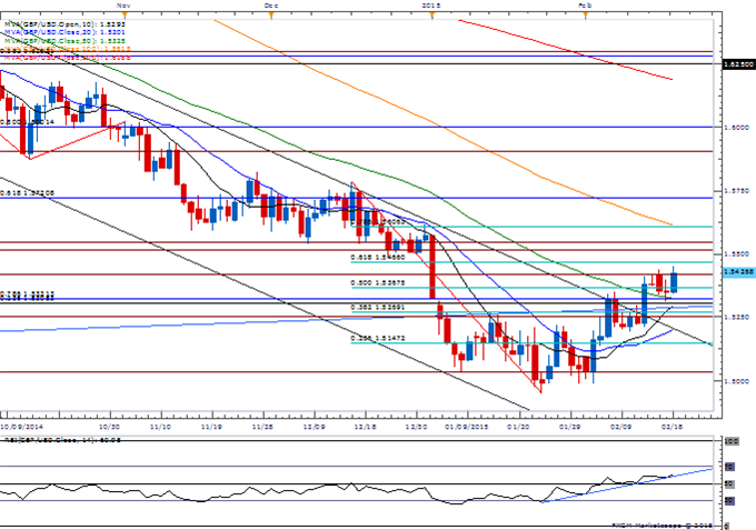 GBP/USD Daily Chart