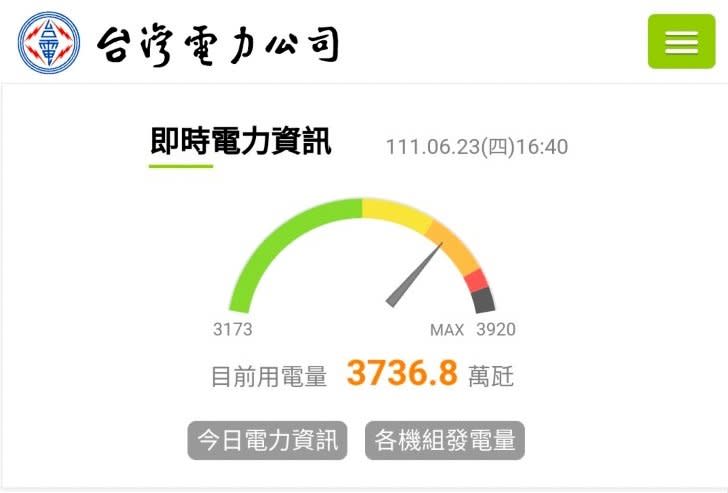 天氣炎熱、產業用電增加，台電統計23日尖峰用電再創歷史新高，而傍晚4、5時許，備轉容量率一度只剩5%多，供電燈號轉亮警戒橘燈。(圖截自台電官網)