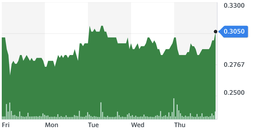 Bombardier five-day stock chart. Source: Yahoo Finance