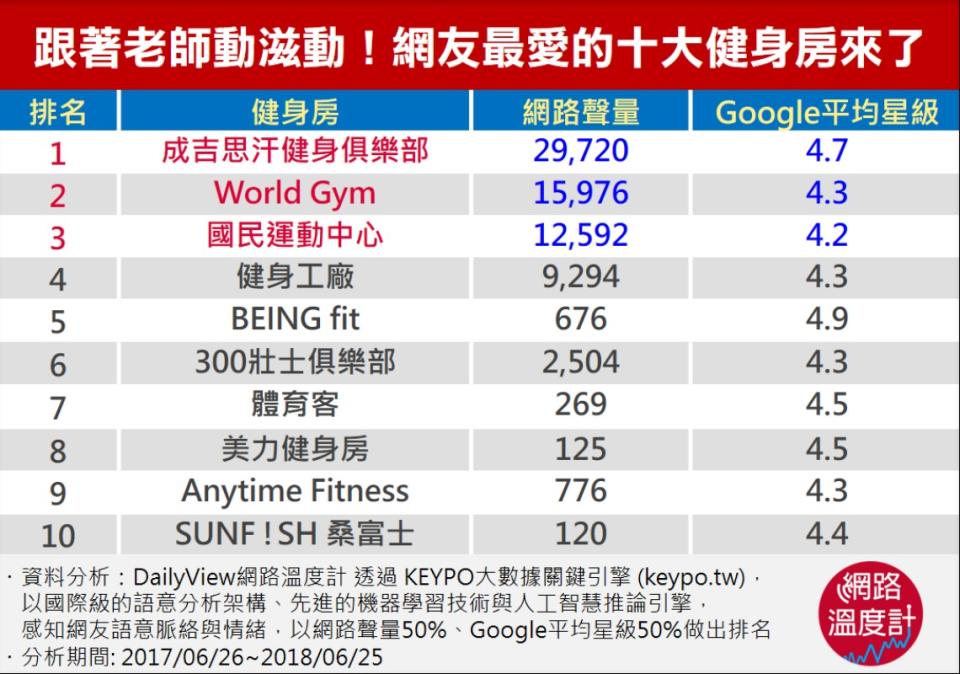 全台健身房大評比