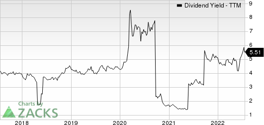 Eni SpA Dividend Yield (TTM)