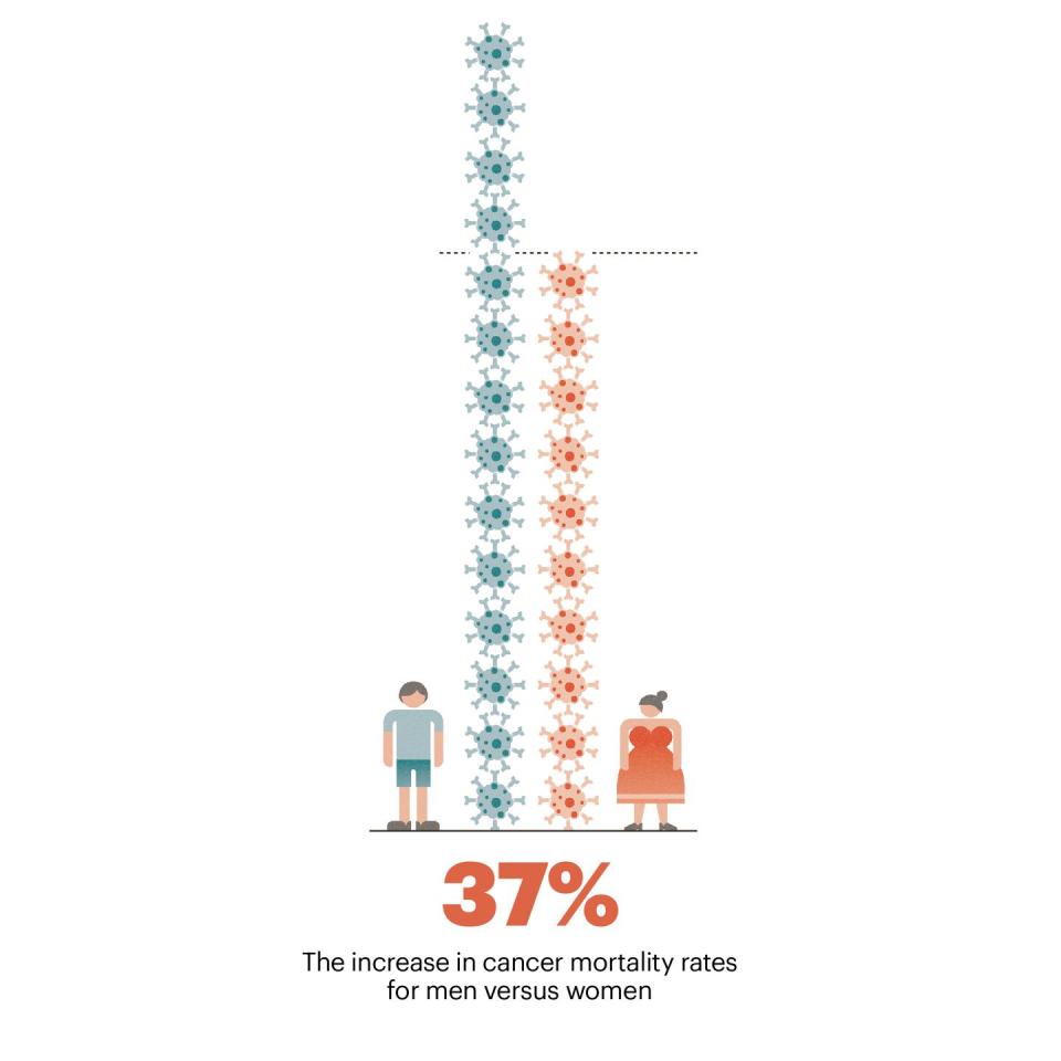 cancer rates between men and women