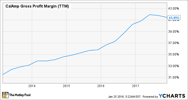 CAMP Gross Profit Margin (TTM) Chart