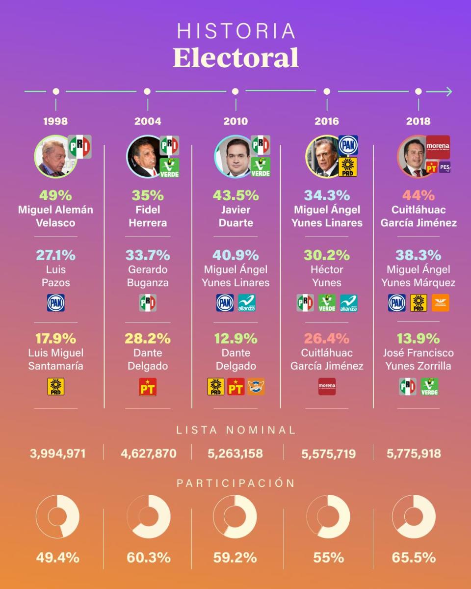 elecciones veracruz 2024