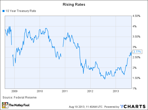 10 Year Treasury Rate Chart