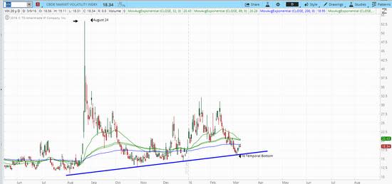 VIX TRENDLINE