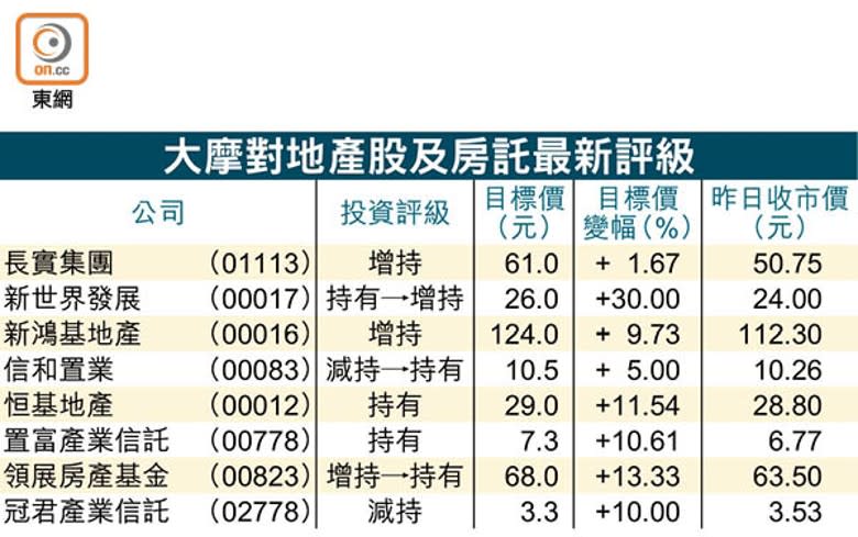 大摩對地產股及房託最新評級