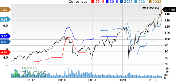 Dover Corporation Price and Consensus