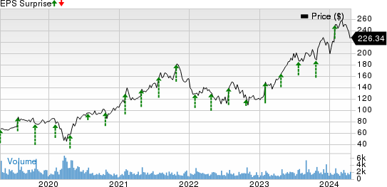 Manhattan Associates, Inc. Price and EPS Surprise