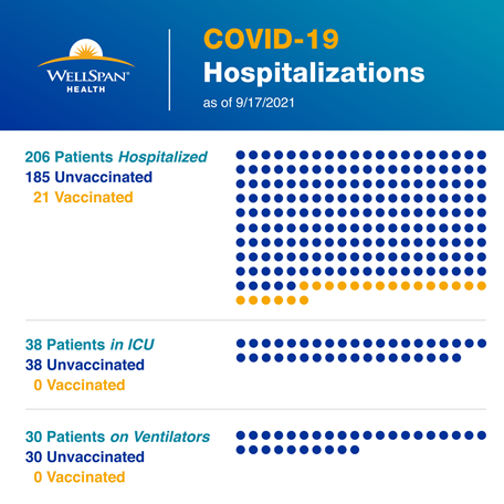 A chart shows the breakdown of vaccinated and unvaccinated COVID-19 patients in WellSpan's seven hospitals.