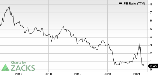 Washington Prime Group Inc. PE Ratio (TTM)