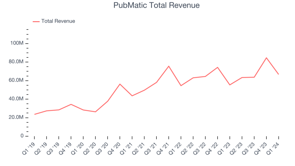 PubMatic Total Revenue